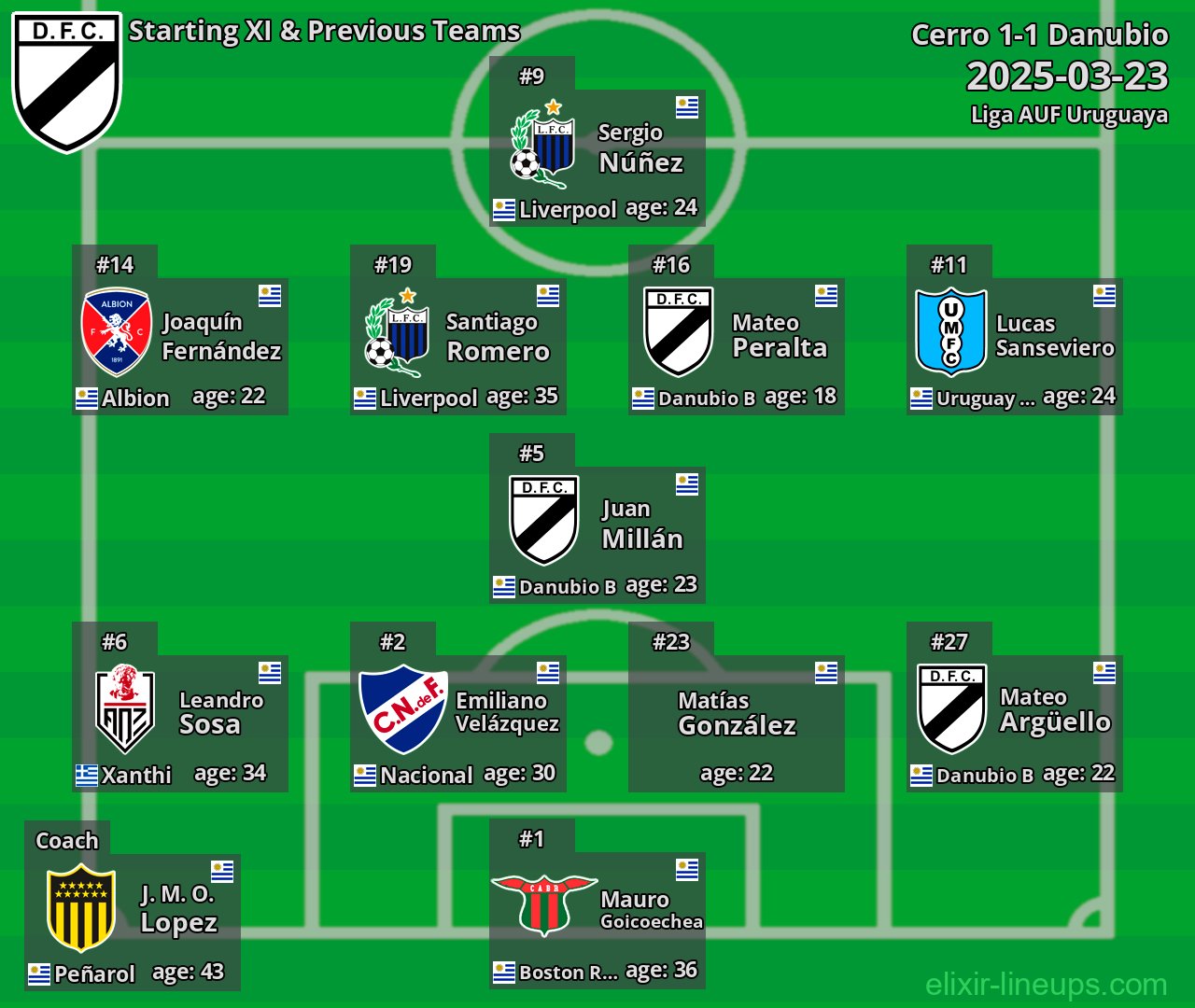 Danubio Starting XI & Previous Teams 2025-03-23