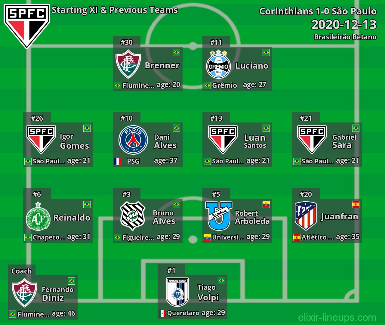 São Paulo Starting XI & Previous Teams 2020-12-13