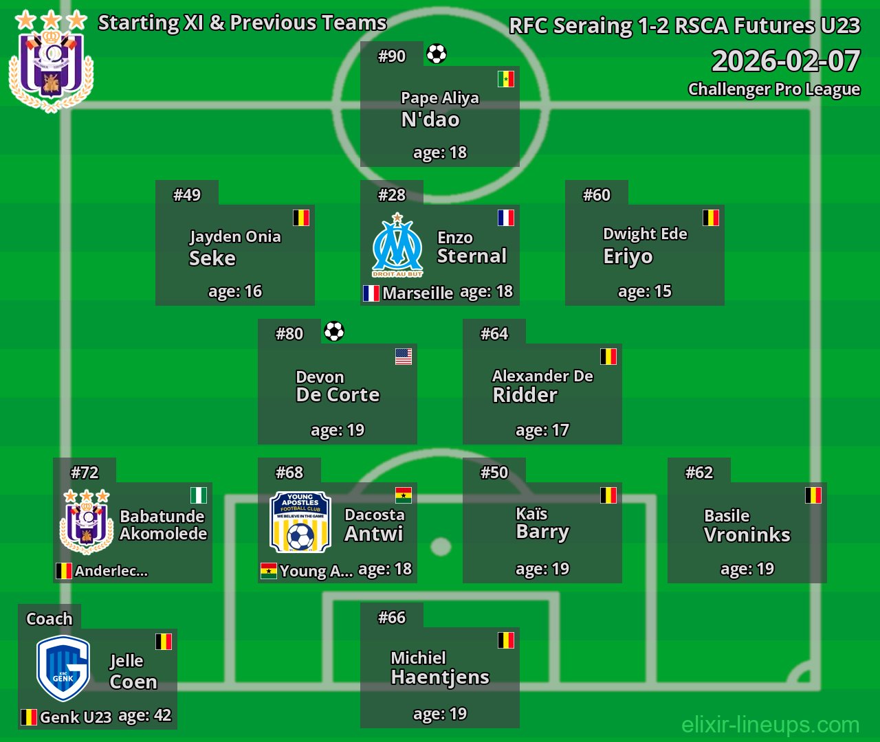 RSCA Futures U23 Starting XI & Previous Teams 2026-02-07