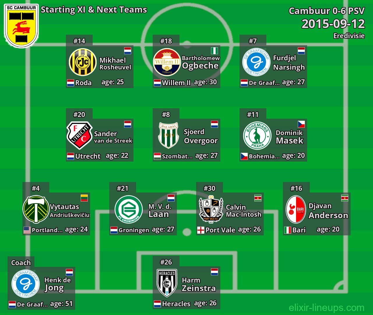 Cambuur Starting XI & Next Teams 2015-09-12