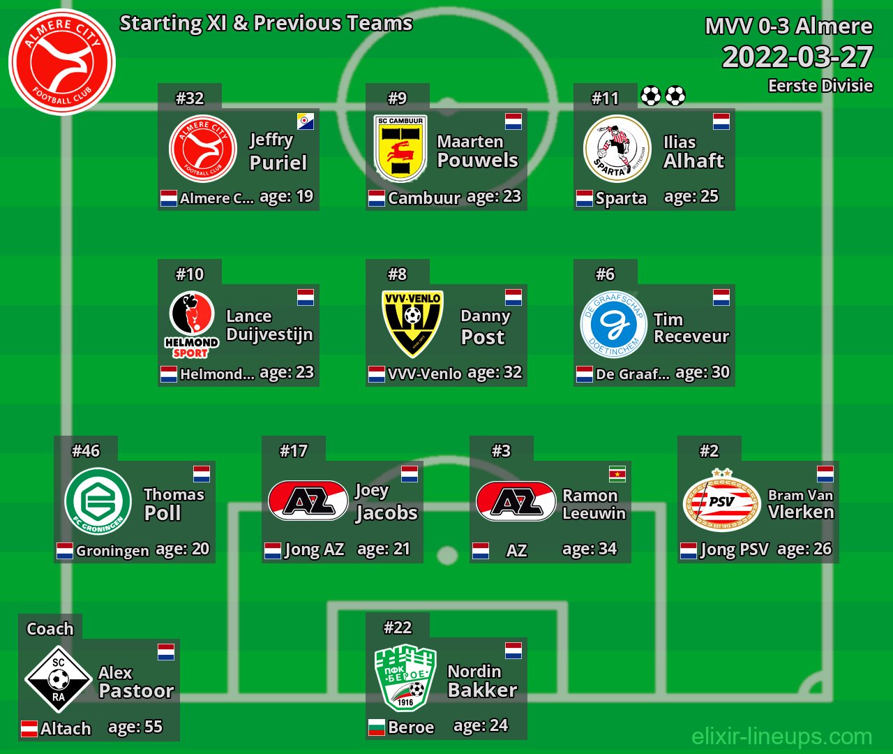 Almere City Starting XI & Previous Teams 2022-03-27