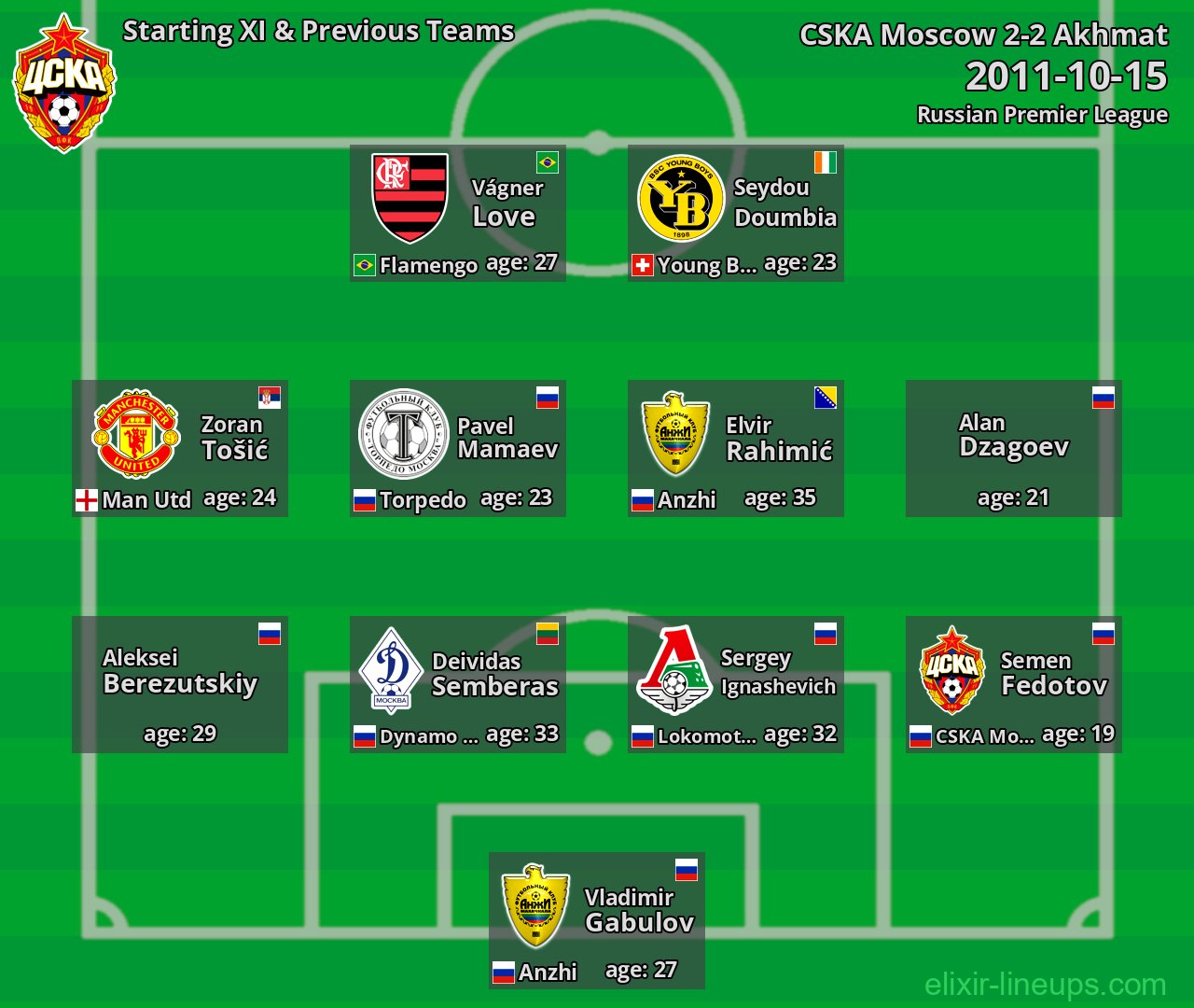 CSKA Moscow Starting XI & Previous Teams 2011-10-15