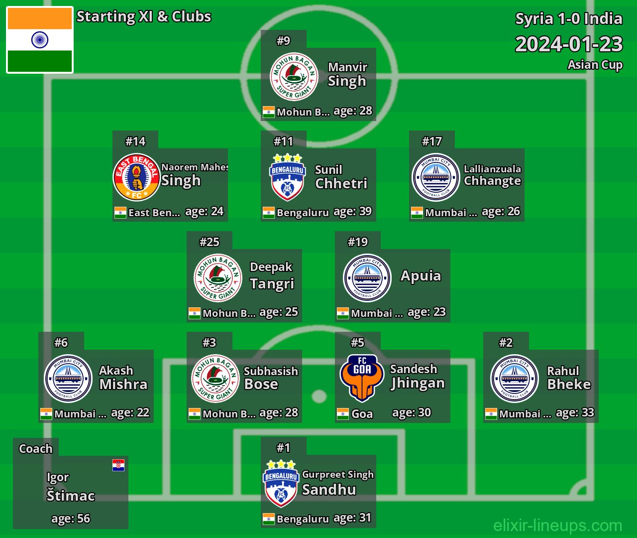 India Starting XI 2024-01-23