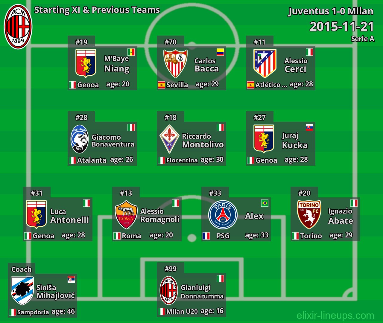 Milan Starting XI & Previous Teams 2015-11-21