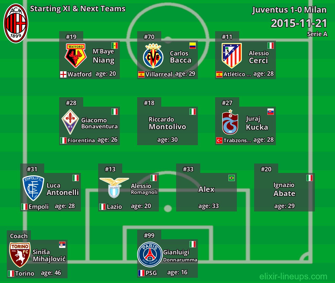 Milan Starting XI & Next Teams 2015-11-21