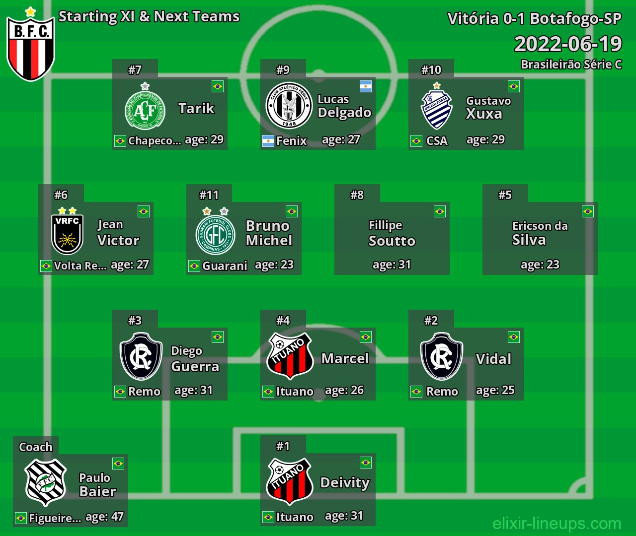 Botafogo-SP Starting XI & Next Teams 2022-06-19