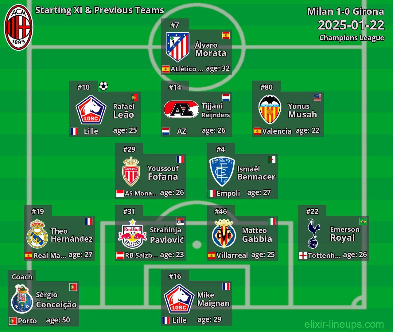 Milan Starting XI & Previous Teams 2025-01-22