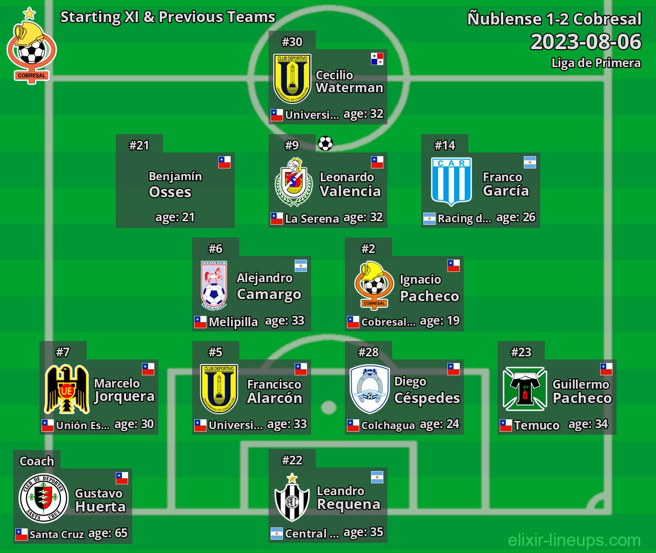 Cobresal Starting XI & Previous Teams 2023-08-06