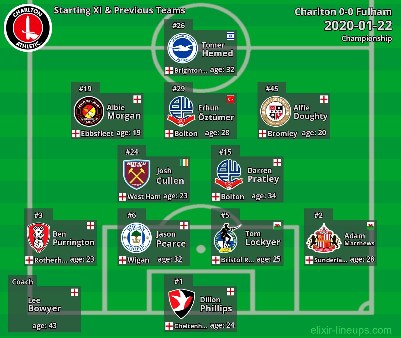 Charlton Starting XI & Previous Teams 2020-01-22