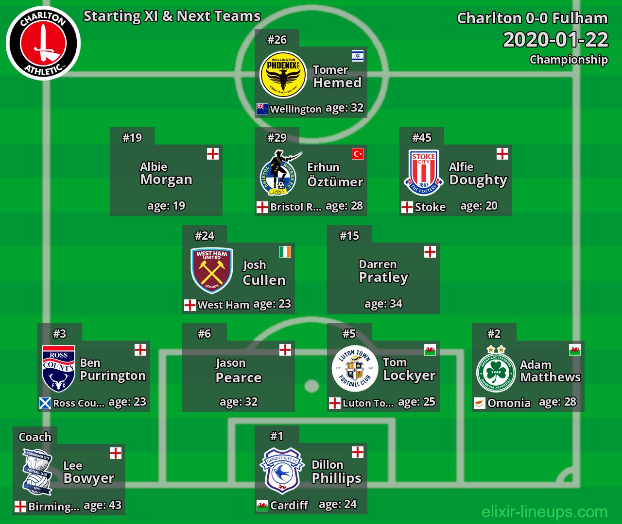 Charlton Starting XI & Next Teams 2020-01-22