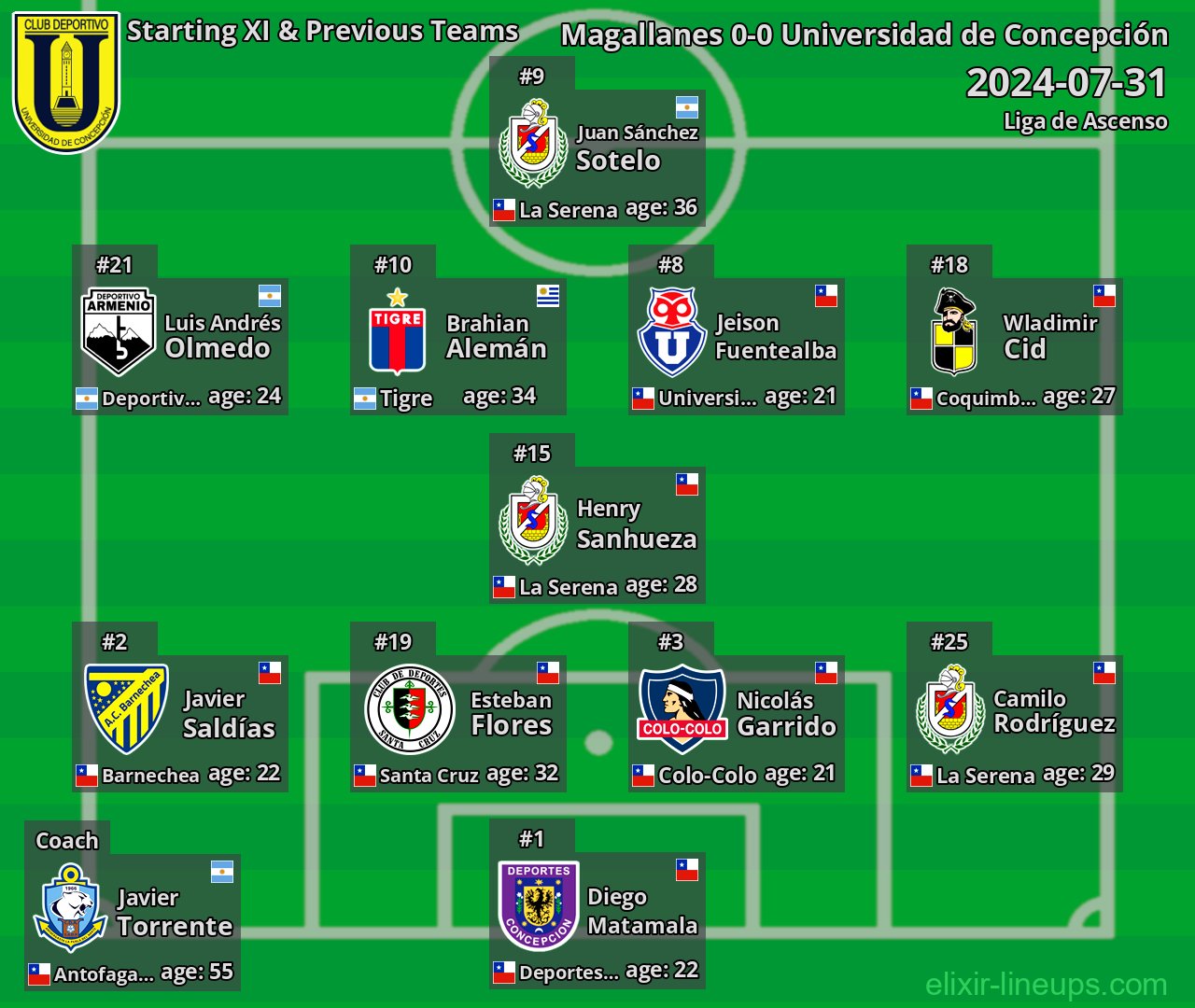 Universidad de Concepción Starting XI & Previous Teams 2024-07-31