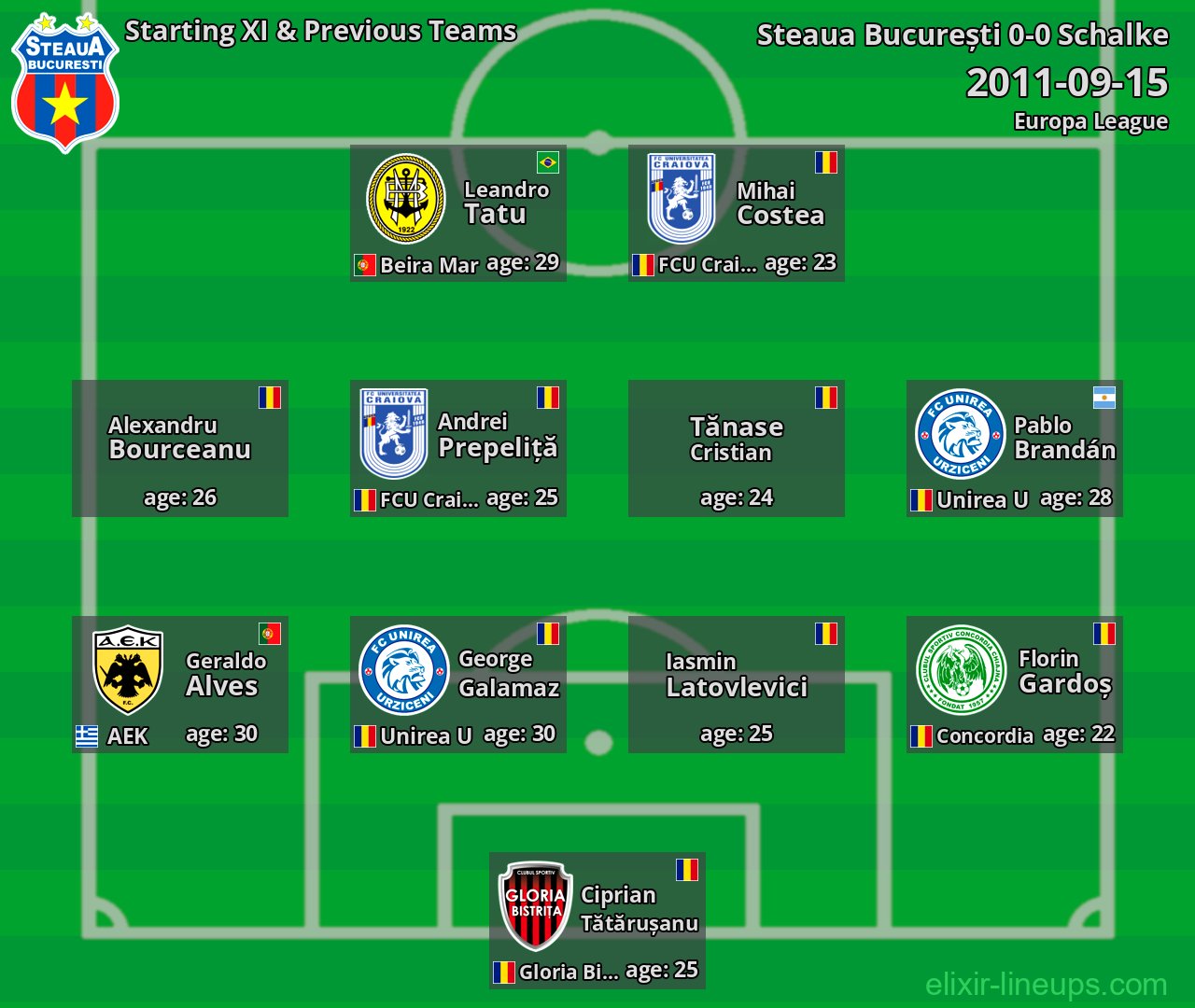 Steaua București Starting XI & Previous Teams 2011-09-15