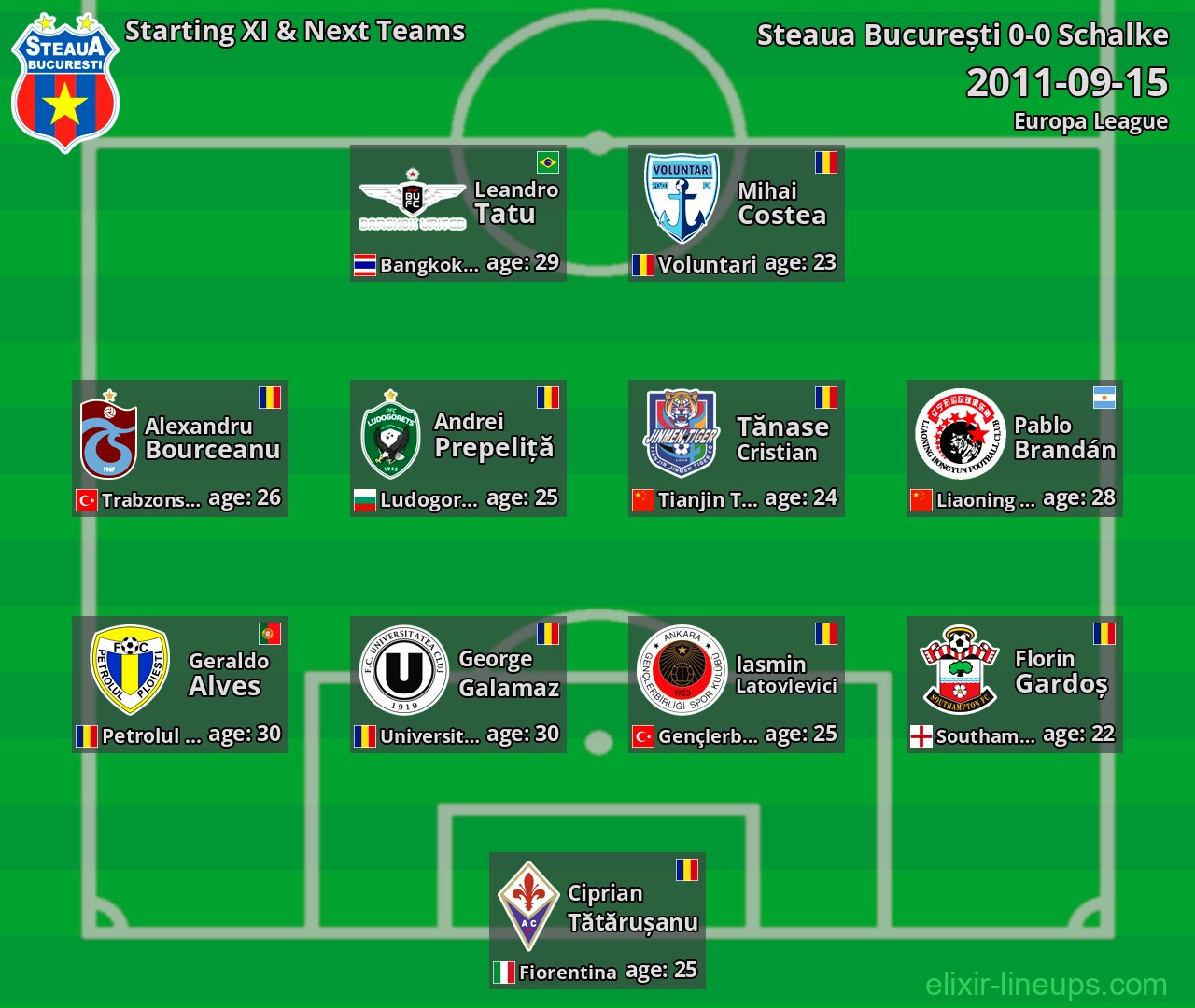 Steaua București Starting XI & Next Teams 2011-09-15