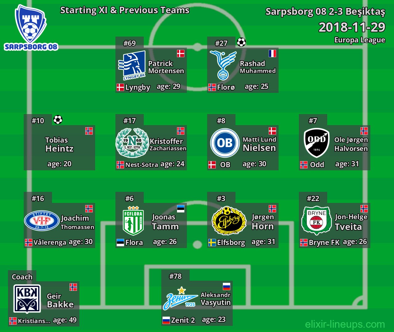 Sarpsborg 08 Starting XI & Previous Teams 2018-11-29