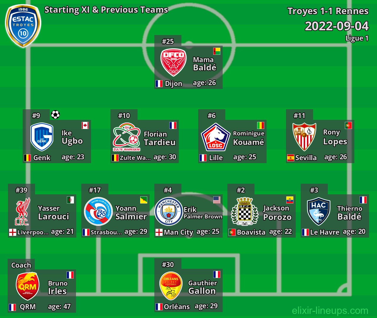 Troyes Starting XI & Previous Teams 2022-09-04