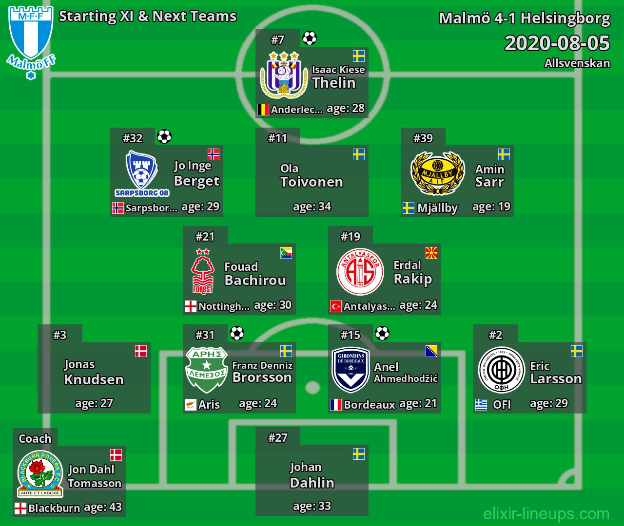 Malmö Starting XI & Next Teams 2020-08-05