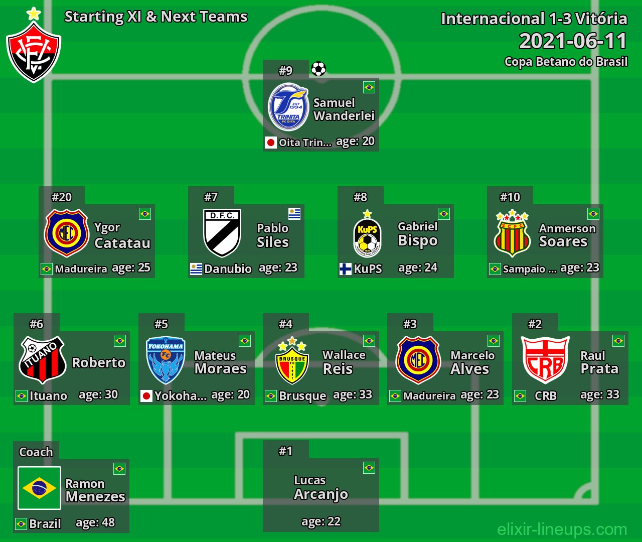 Vitória Starting XI & Next Teams 2021-06-11
