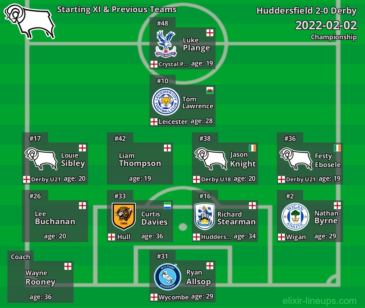 Derby Starting XI & Previous Teams 2022-02-02