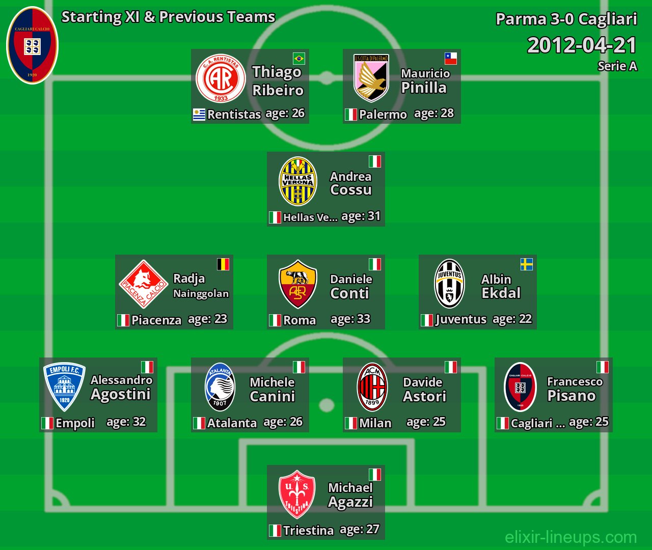 Cagliari Starting XI & Previous Teams 2012-04-21