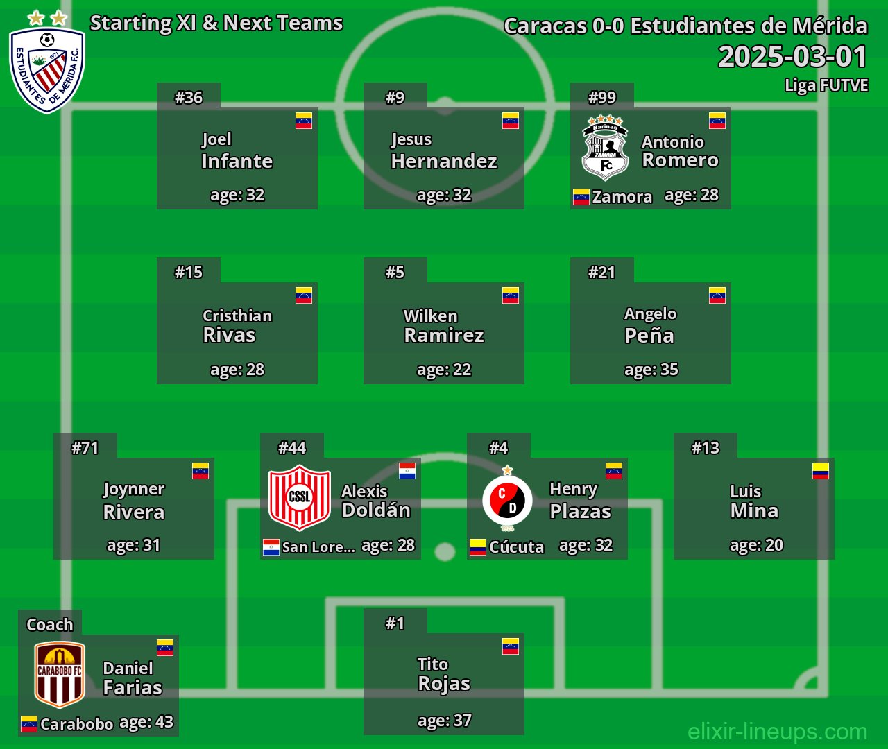 Estudiantes de Mérida Starting XI & Next Teams 2025-03-01