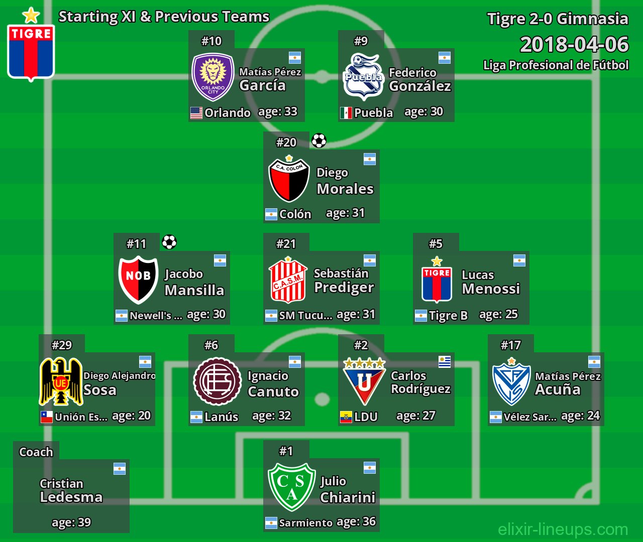 Tigre Starting XI & Previous Teams 2018-04-06