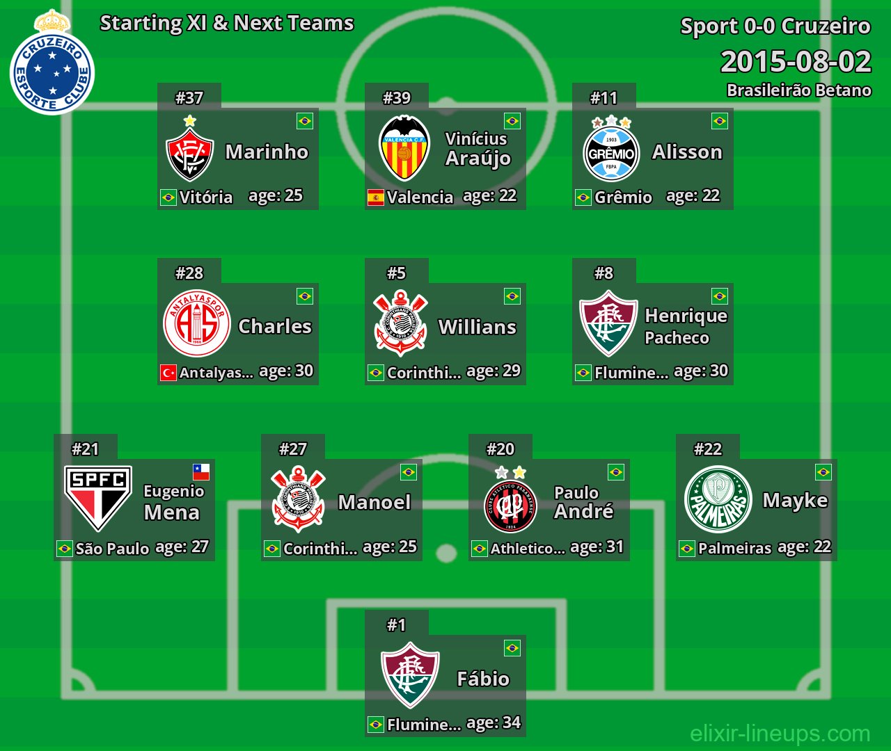 Cruzeiro Starting XI & Next Teams 2015-08-02