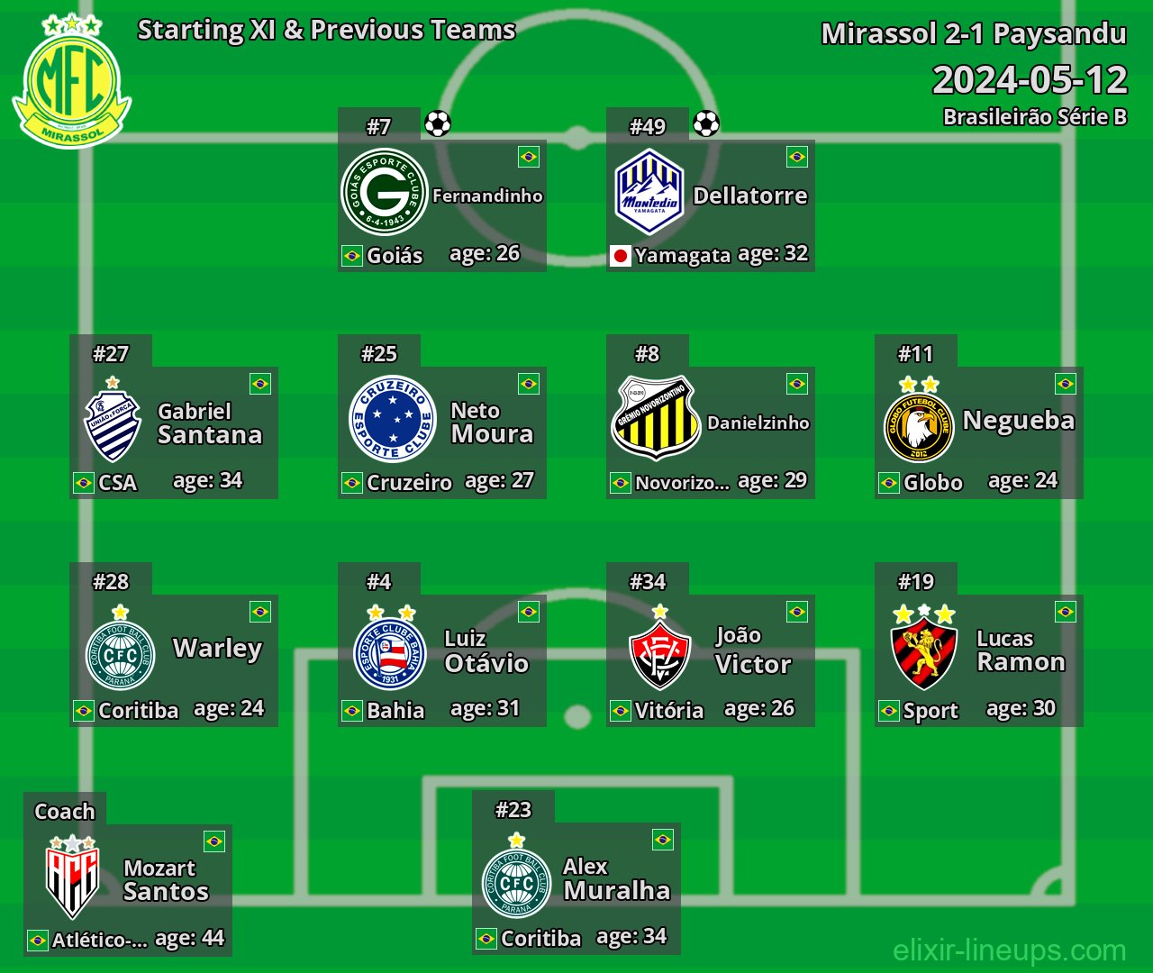 Mirassol Starting XI & Previous Teams 2024-05-12