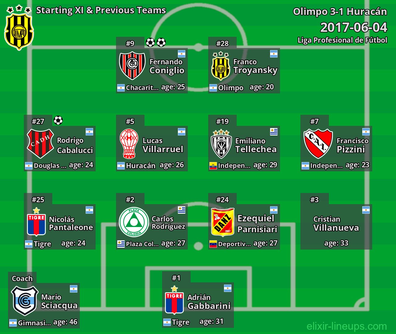Olimpo Starting XI & Previous Teams 2017-06-04