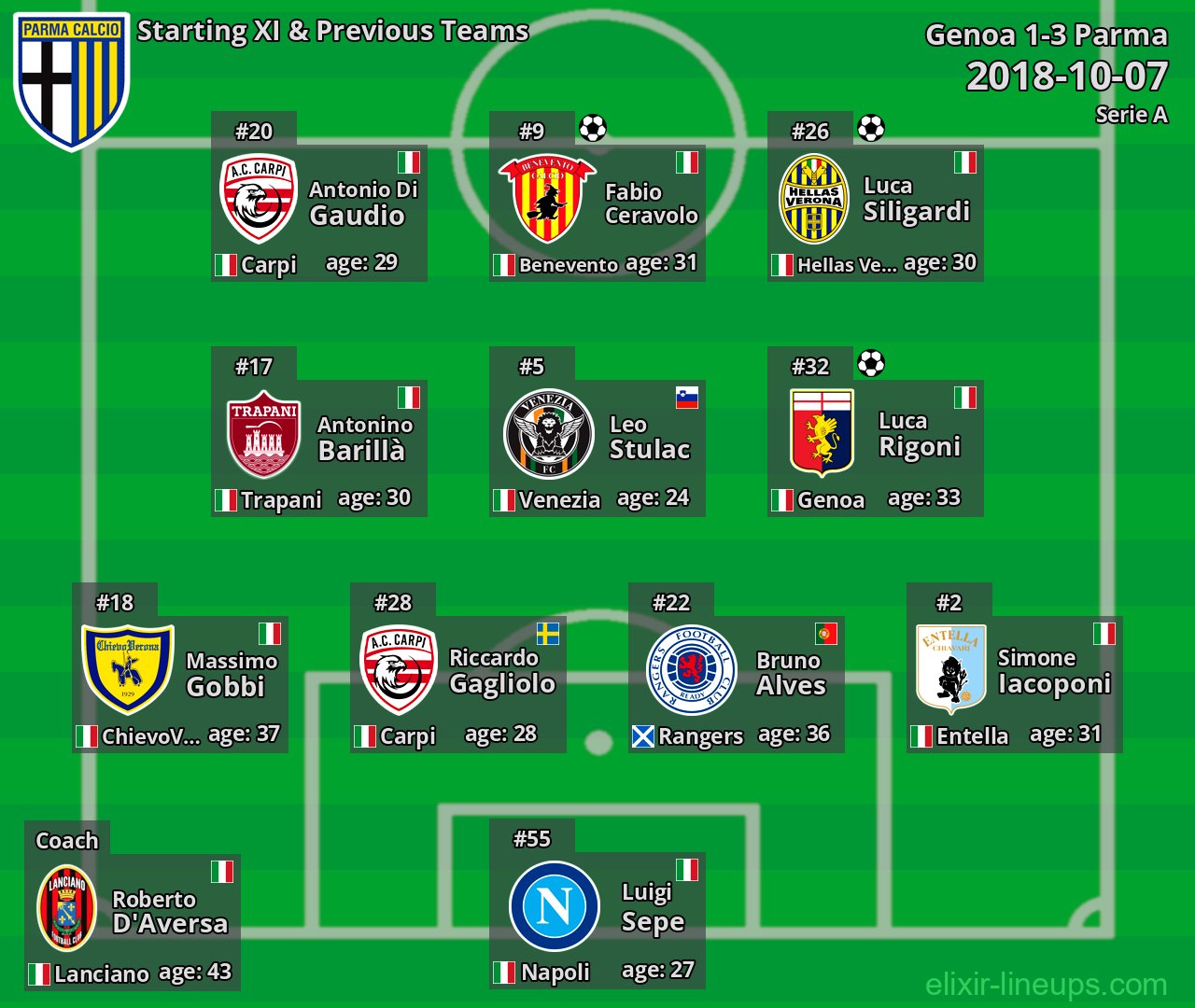 Parma Starting XI & Previous Teams 2018-10-07