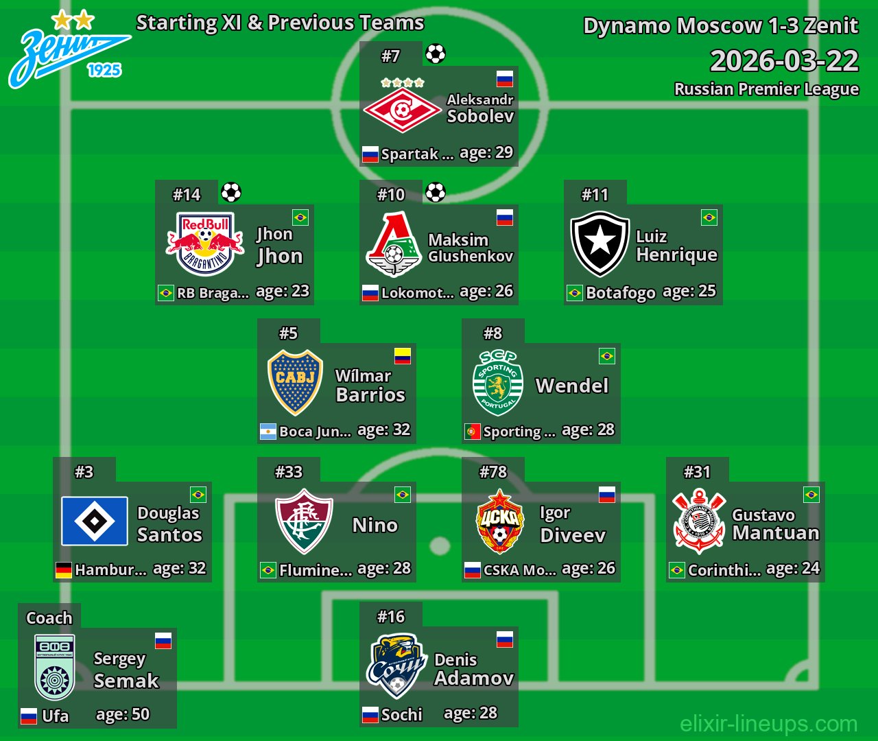 Zenit Starting XI & Previous Teams 2026-03-22