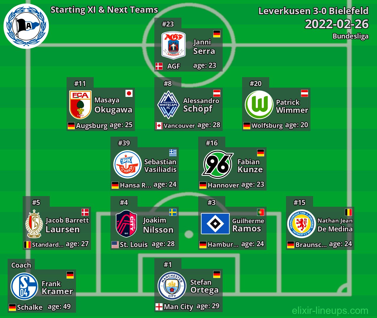 Bielefeld Starting XI & Next Teams 2022-02-26