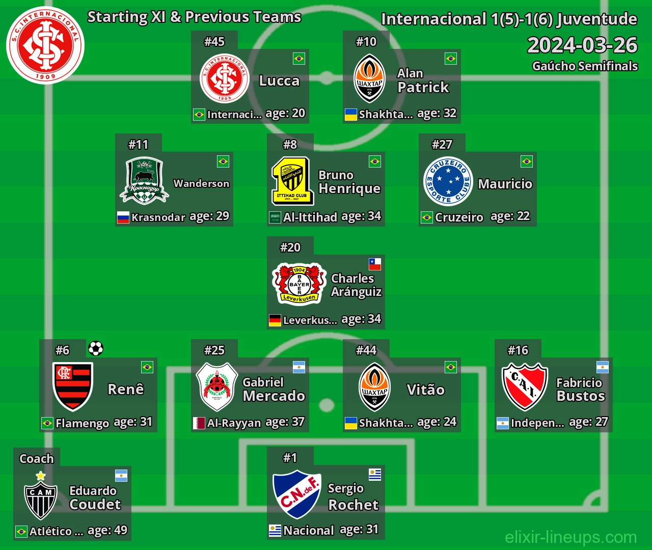 Internacional Starting XI & Previous Teams 2024-03-26