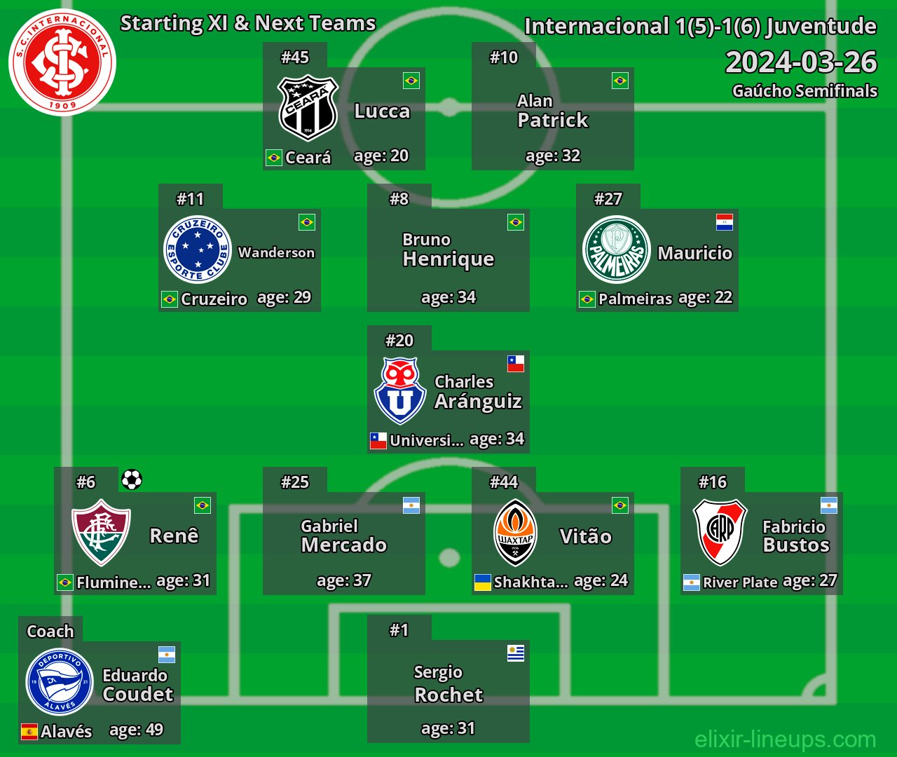 Internacional Starting XI & Next Teams 2024-03-26