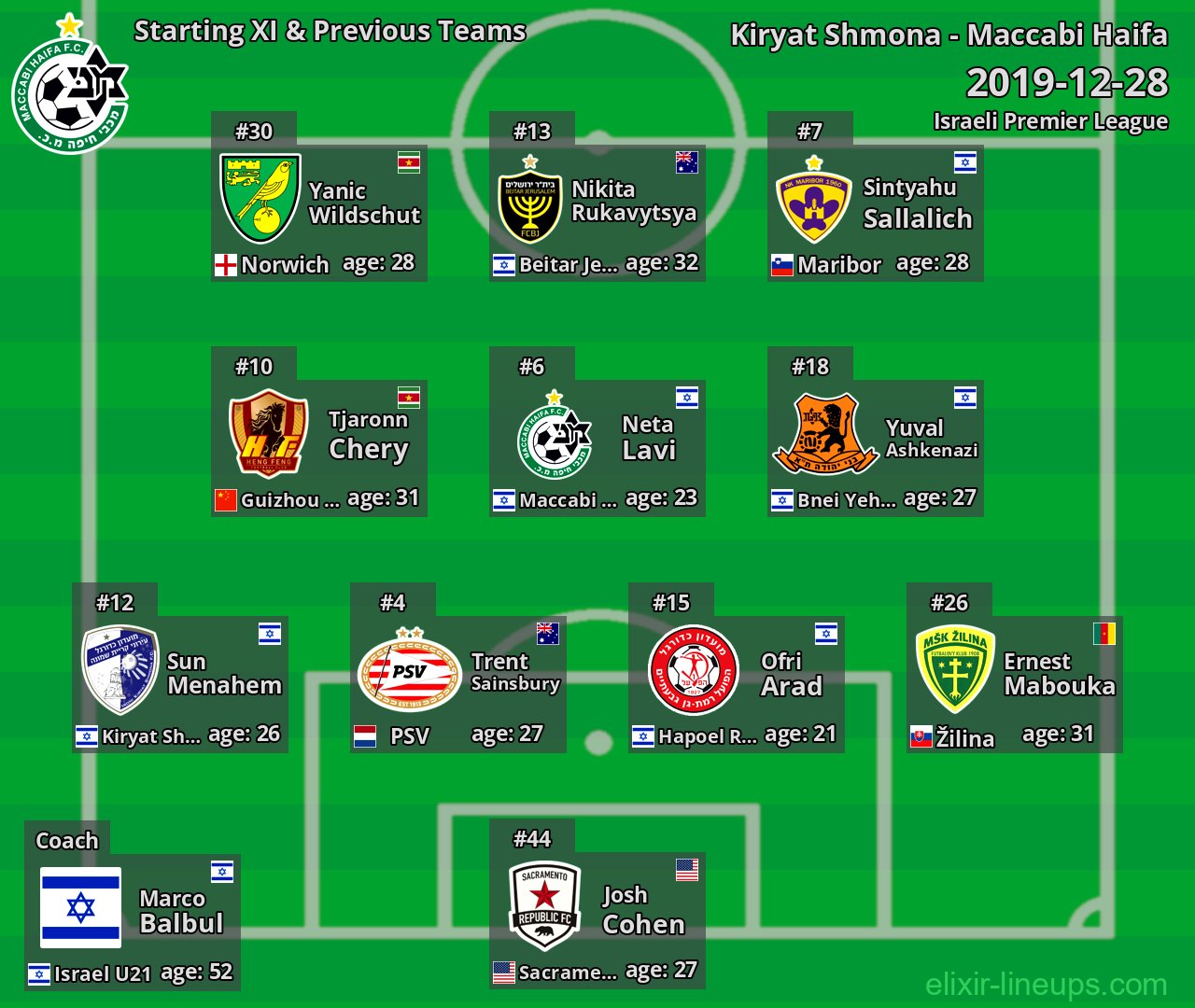 Maccabi Haifa Starting XI & Previous Teams 2019-12-28