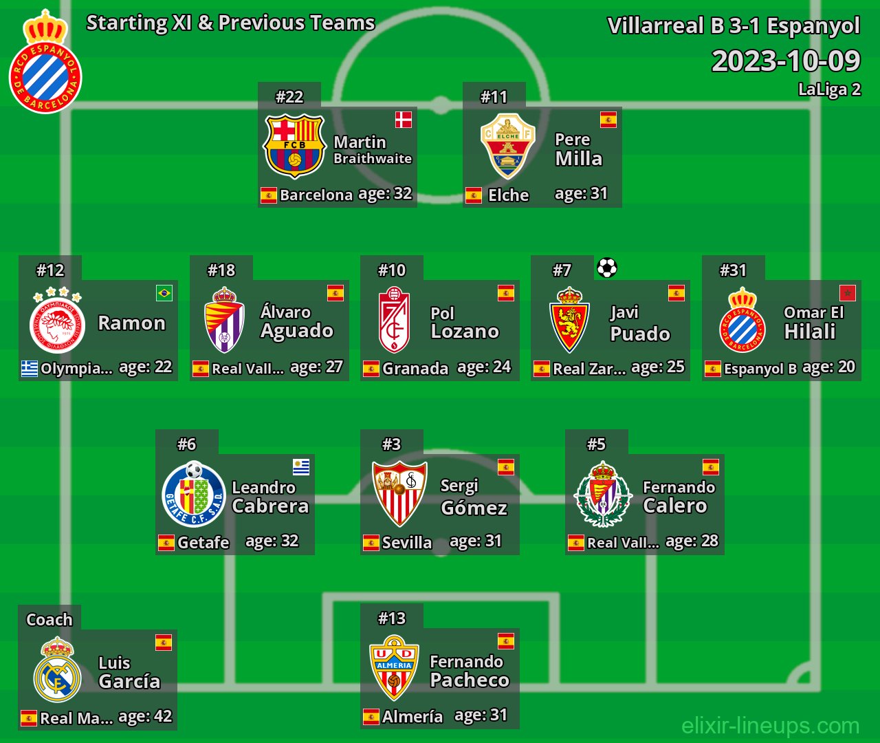 Espanyol Starting XI & Previous Teams 2023-10-09