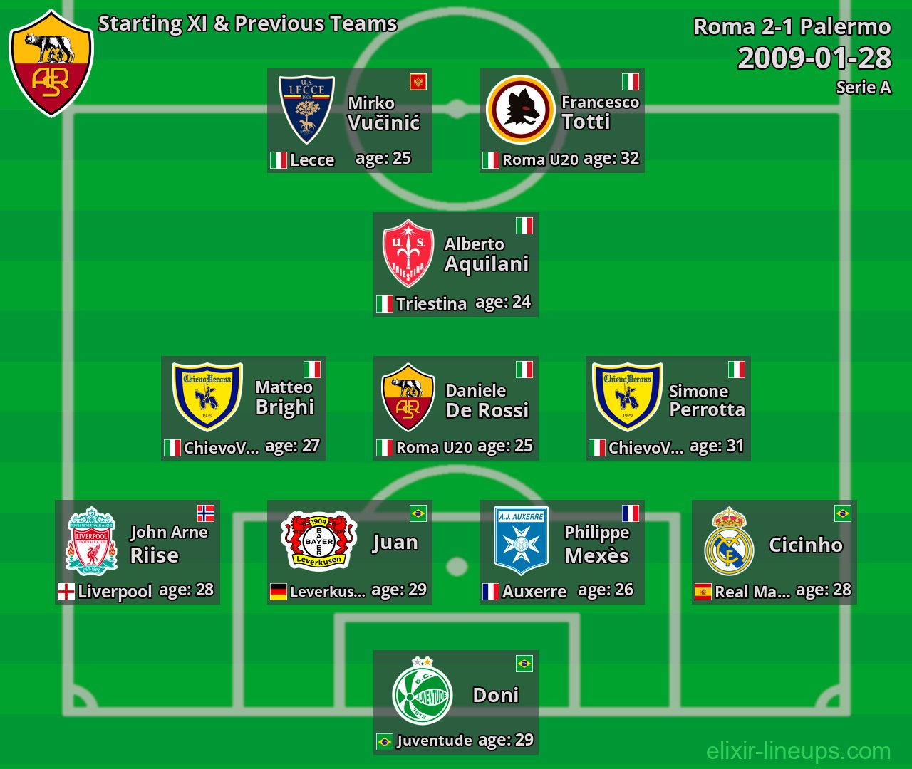 Roma Starting XI & Previous Teams 2009-01-28