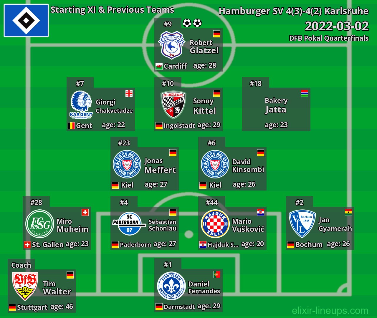 Hamburger SV Starting XI & Previous Teams 2022-03-02