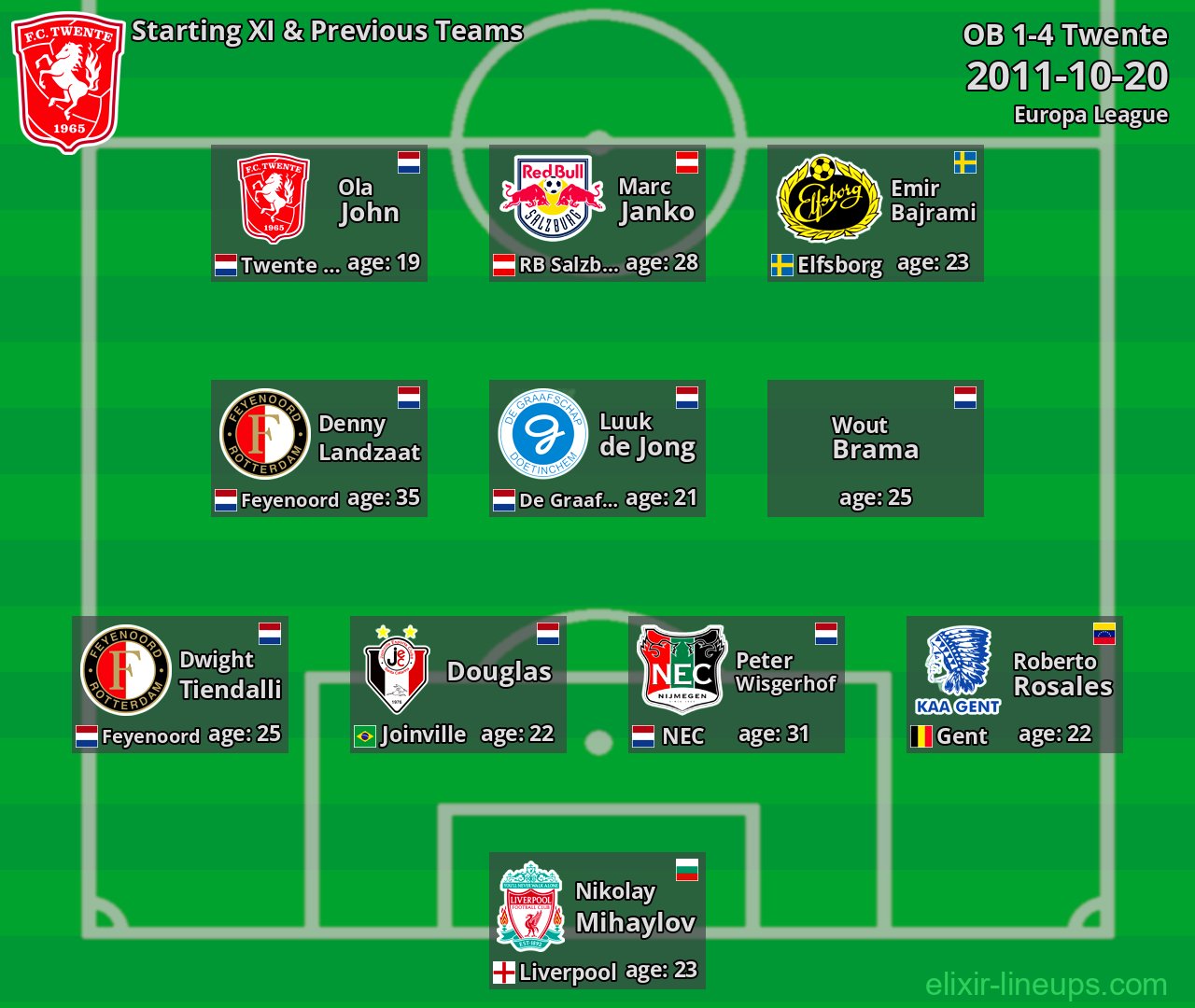Twente Starting XI & Previous Teams 2011-10-20