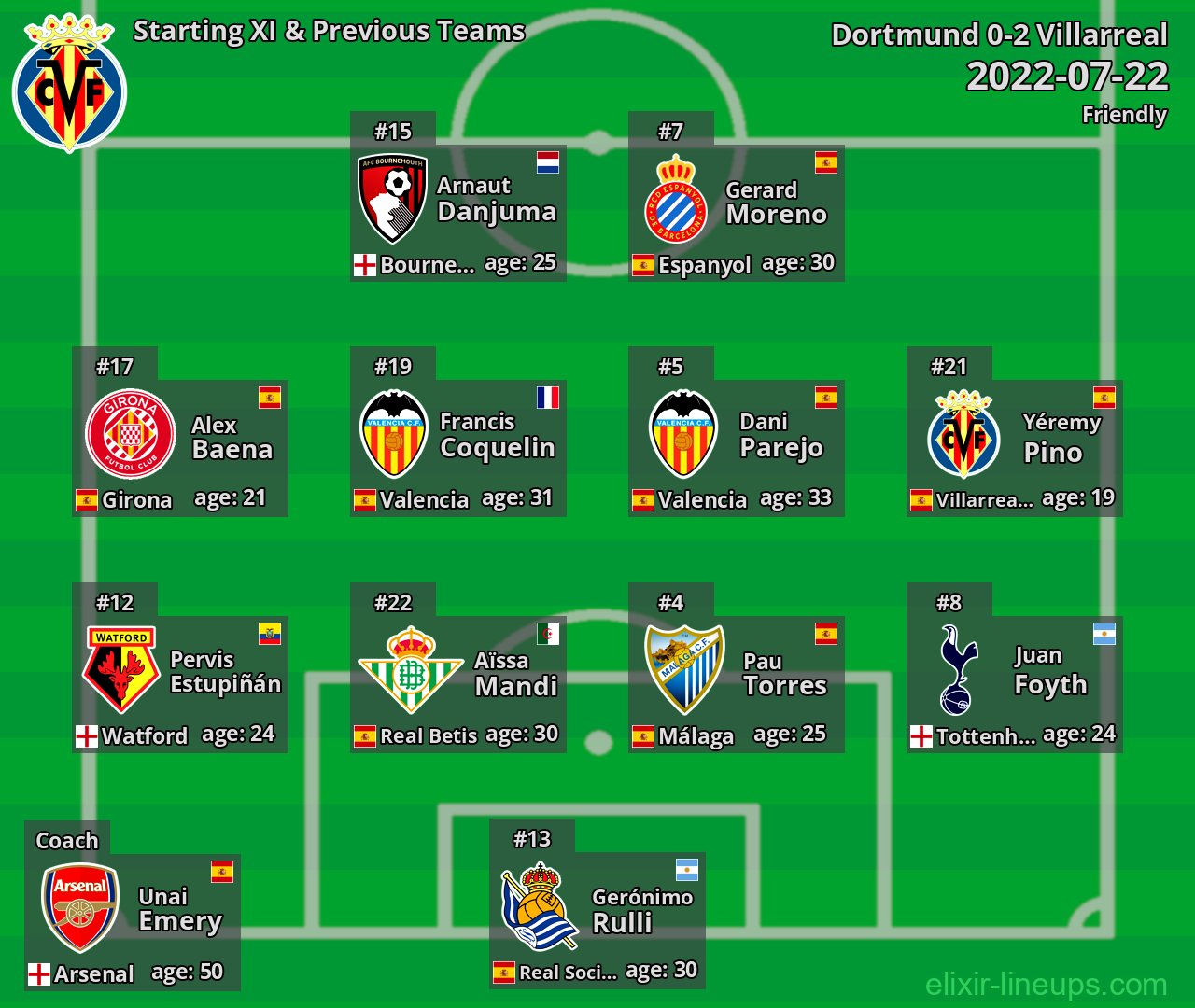 Villarreal Starting XI & Previous Teams 2022-07-22