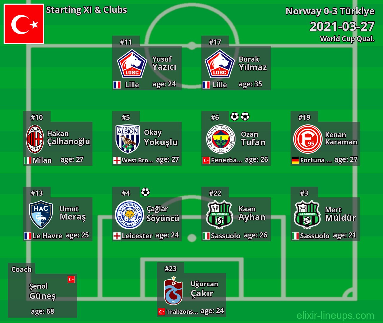 Türkiye Starting XI 2021-03-27