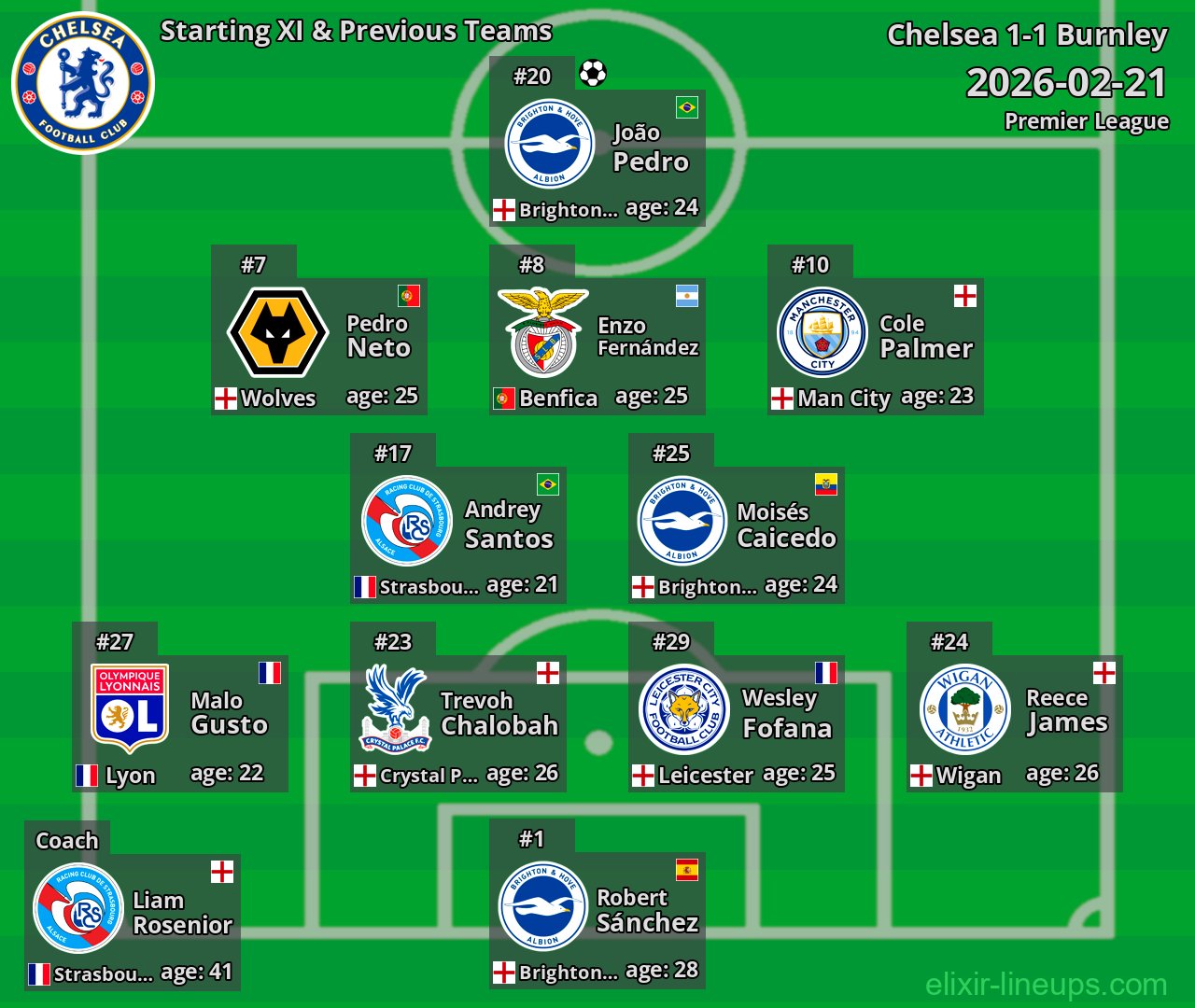 Chelsea Starting XI & Previous Teams 2026-02-21