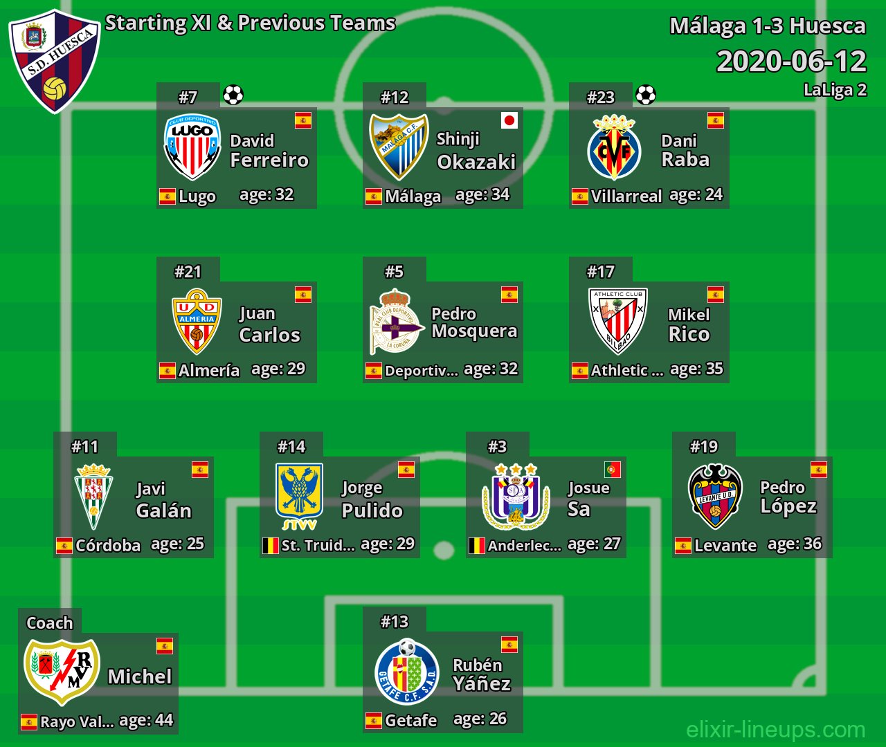 Huesca Starting XI & Previous Teams 2020-06-12