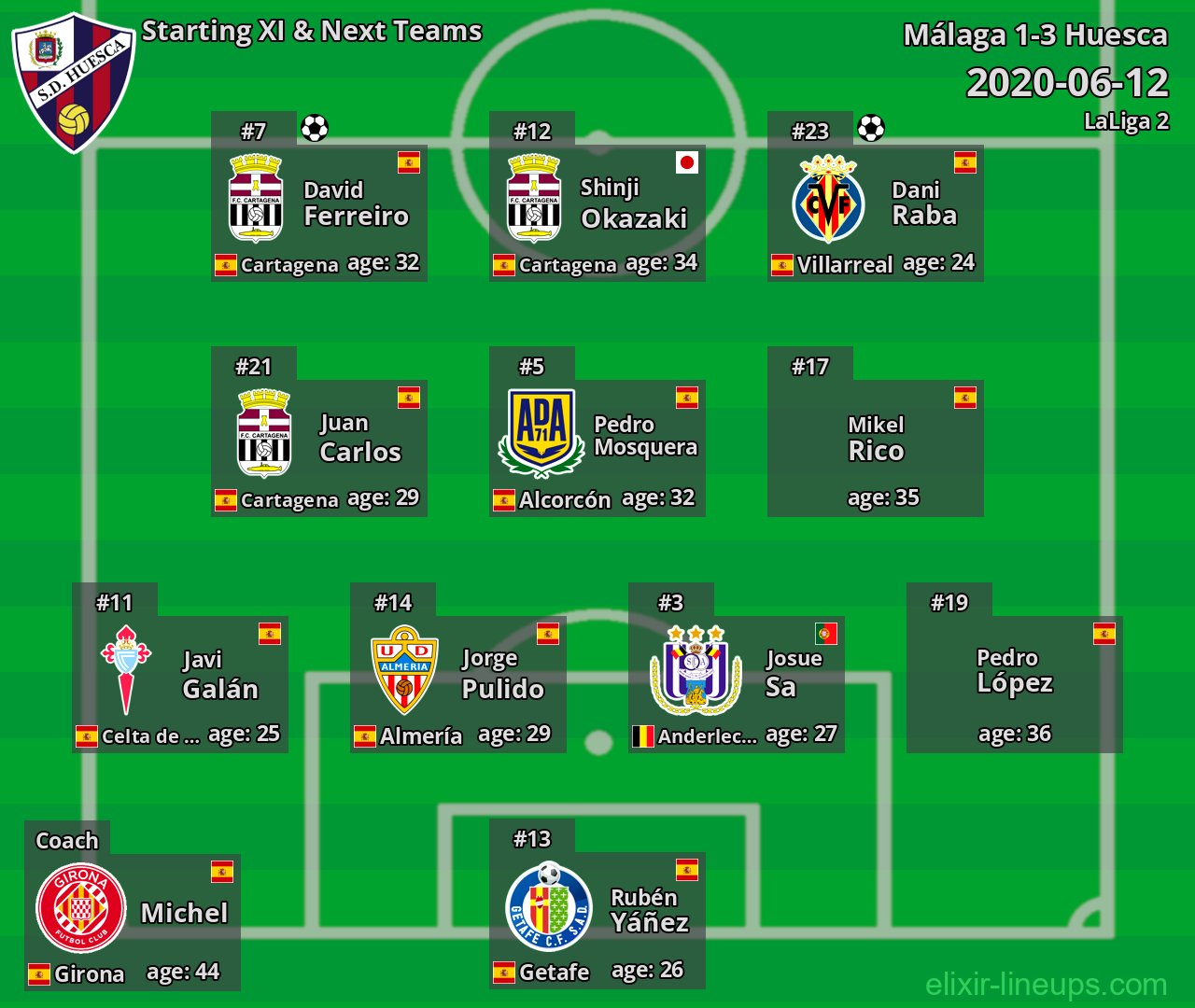 Huesca Starting XI & Next Teams 2020-06-12