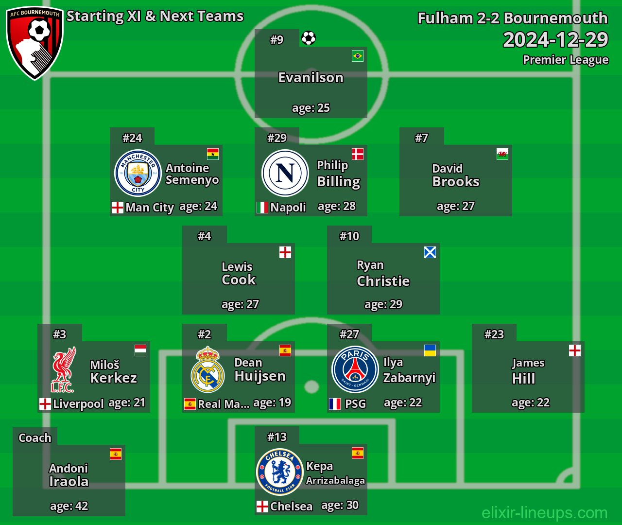 Bournemouth Starting XI & Next Teams 2024-12-29