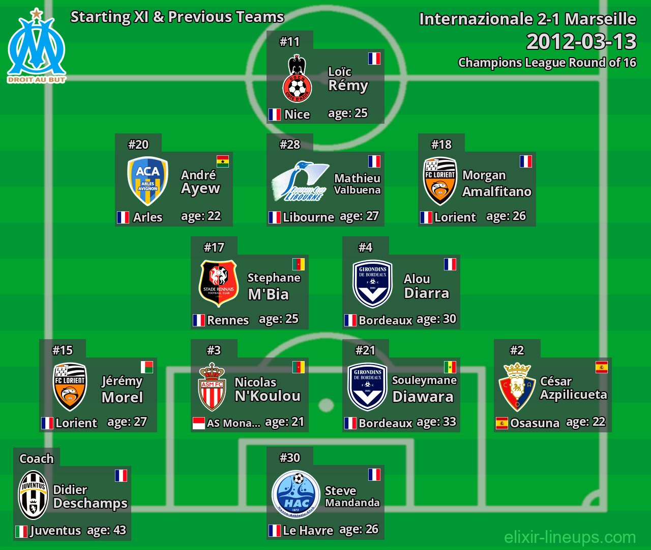 Marseille Starting XI & Previous Teams 2012-03-13