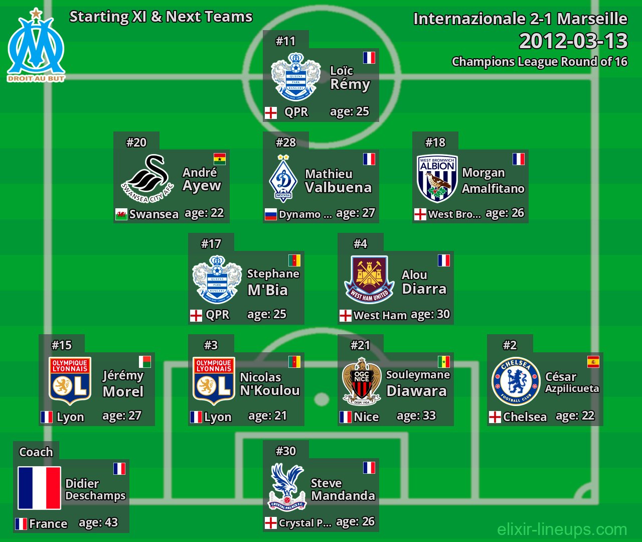 Marseille Starting XI & Next Teams 2012-03-13