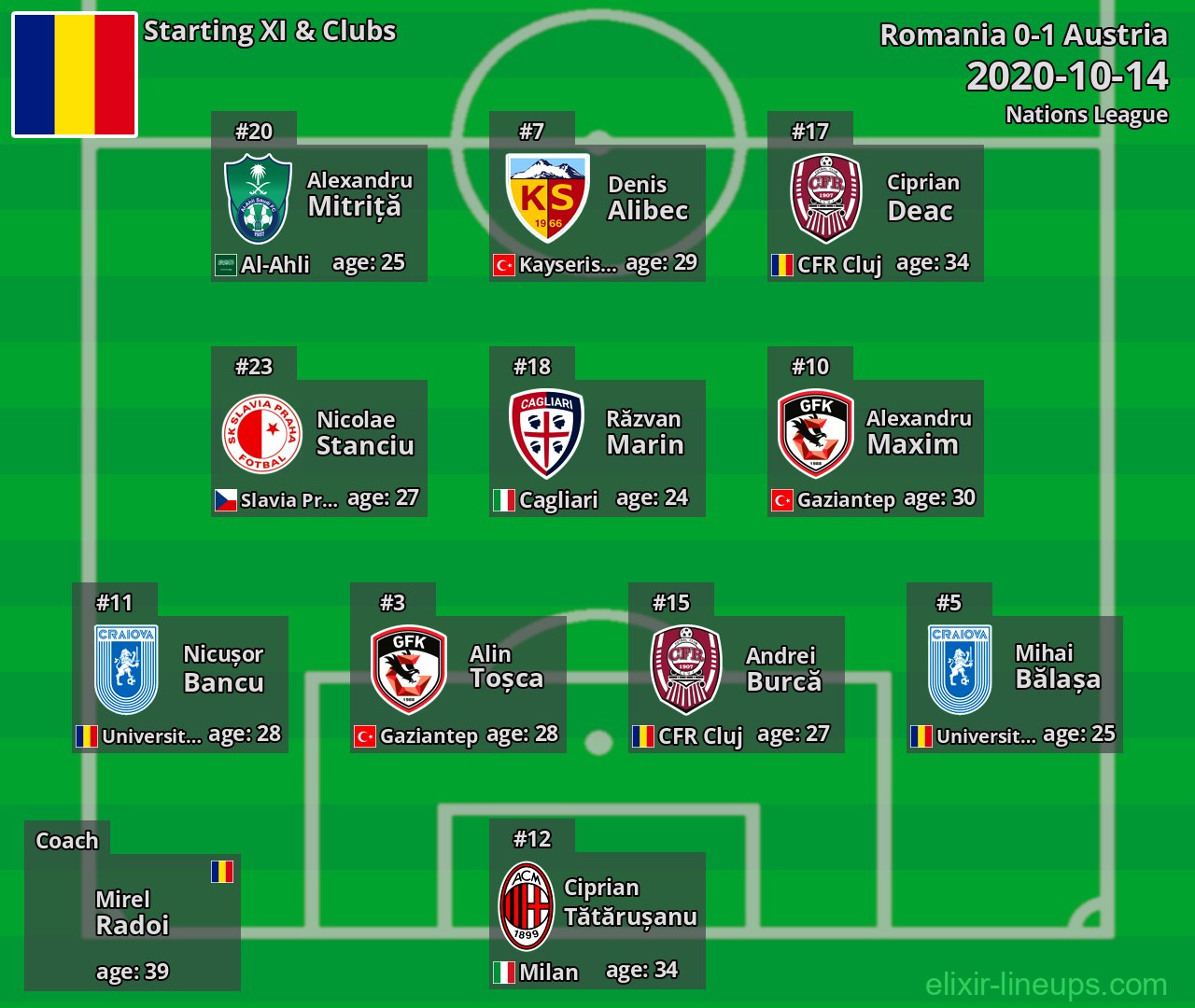 Romania Starting XI 2020-10-14