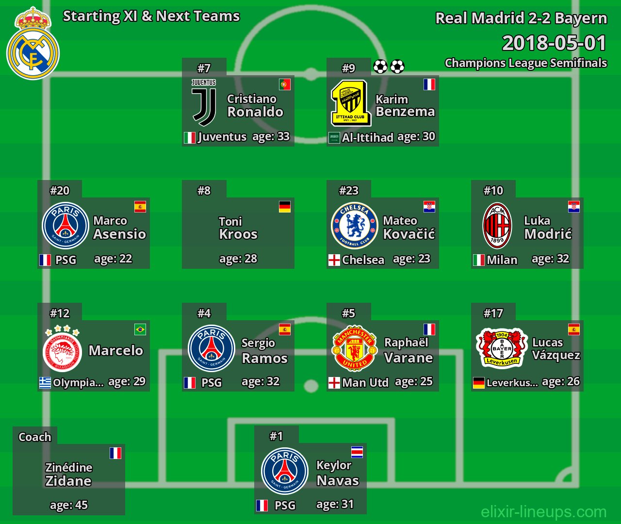 Real Madrid Starting XI & Next Teams 2018-05-01