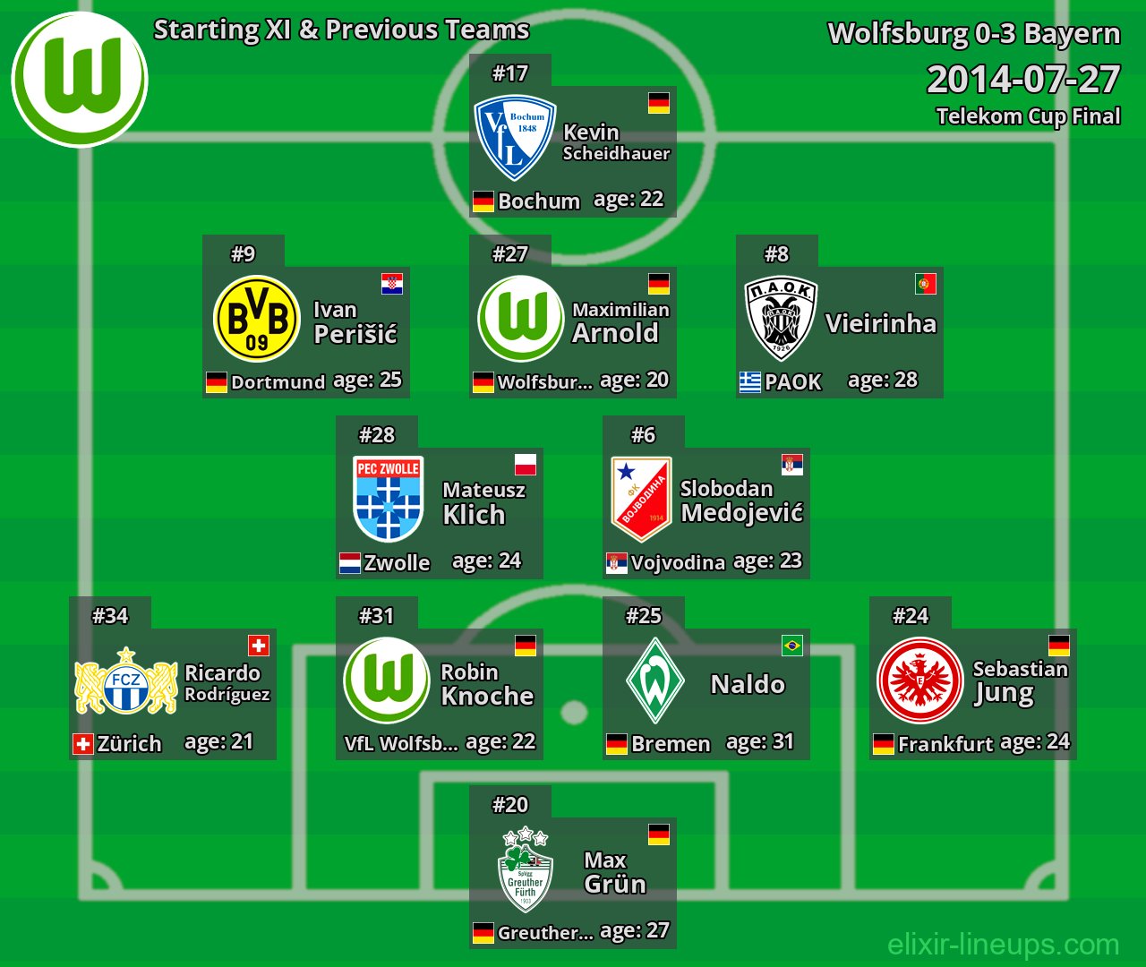 Wolfsburg Starting XI & Previous Teams 2014-07-27