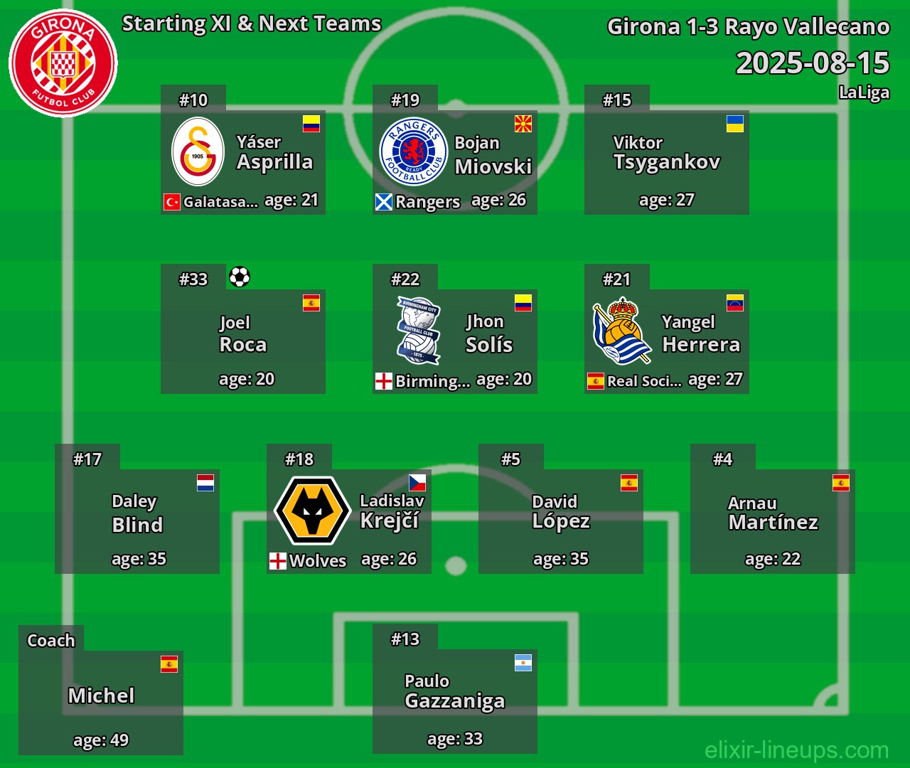Girona Starting XI & Next Teams 2025-08-15